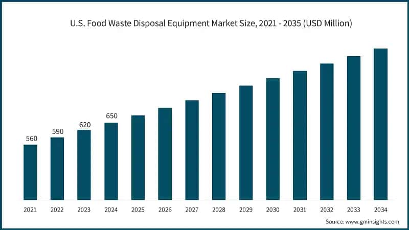 U.S. Food Waste Disposal Equipment Market Size, 2021 - 2035 (USD Million)