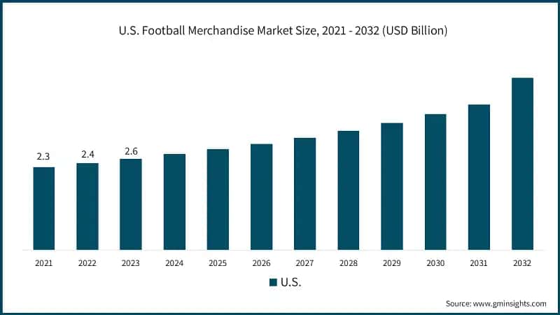 U.S. Football Merchandise Market Size, 2021 - 2032 (USD Billion)