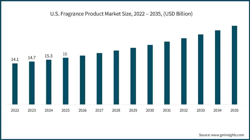 U.S. Fragrance Product Market Size, 2022 – 2035, (USD Billion)