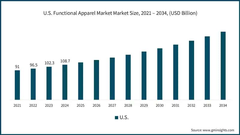 U.S. Functional Apparel Market Market Size, 2021 – 2034, (USD Billion)