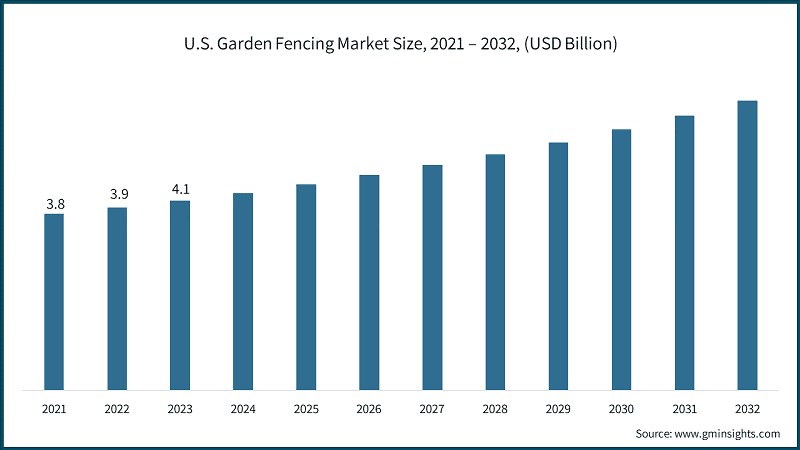 U.S. Garden Fencing Market Size, 2021 – 2032, (USD Billion)
