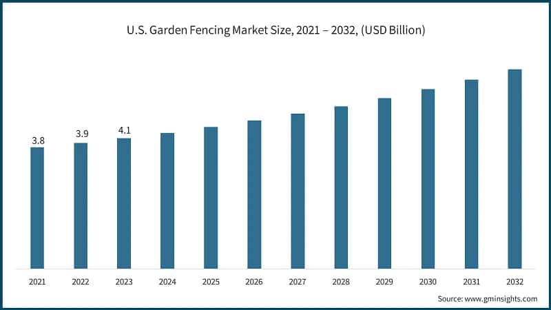 U.S. Garden Fencing Market Size, 2021 – 2032, (USD Billion)