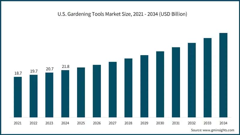 U.S. Gardening Tools Market Size, 2021 - 2034 (USD Billion)