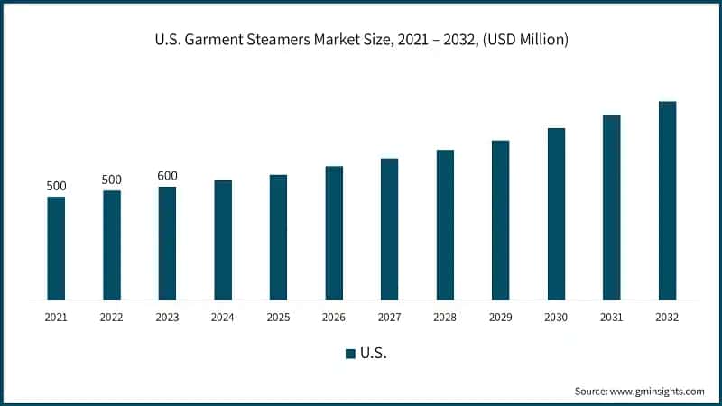 U.S. Garment Steamers Market Size, 2021 – 2032, (USD Million)