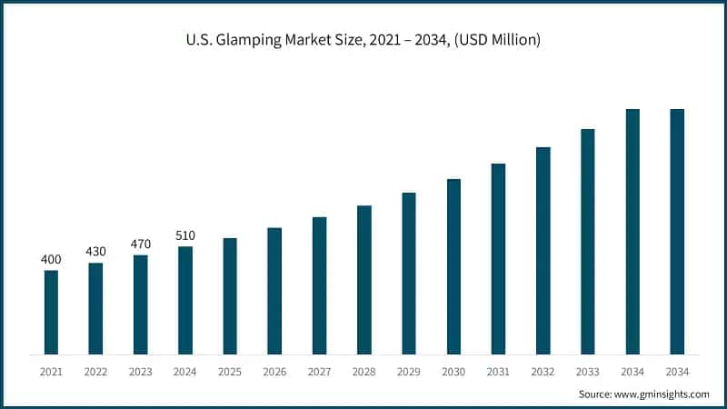 U.S. Glamping Market Size, 2021 – 2034, (USD Million)