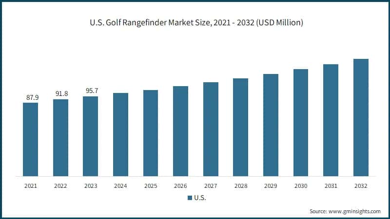 U.S. Golf Rangefinder Market Size, 2021 - 2032 (USD Million)