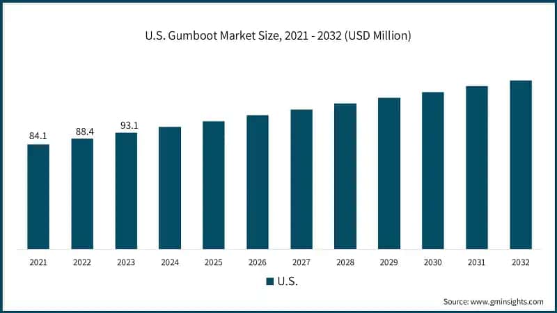 U.S. Gumboot Market Size, 2021 - 2032 (USD Million)