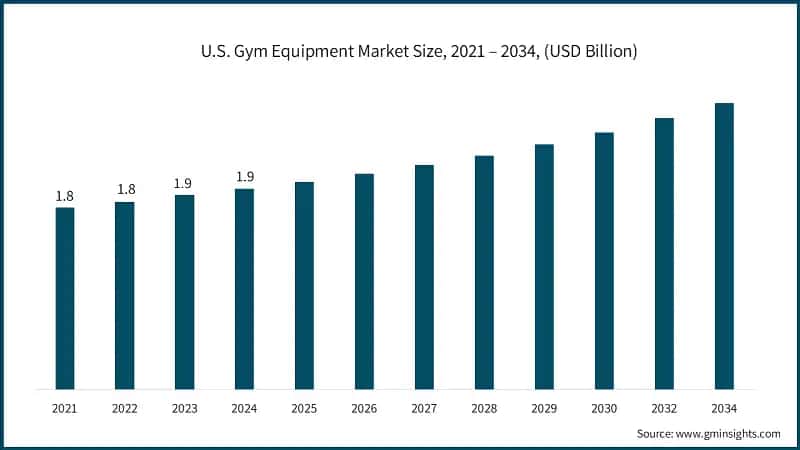 U.S. Gym Equipment Market Size, 2021 – 2034, (USD Billion)