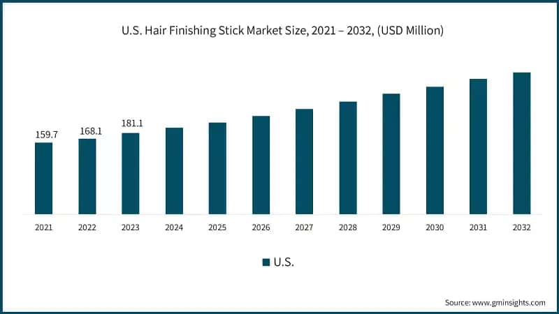 U.S. Hair Finishing Stick Market Size, 2021 – 2032, (USD Million)