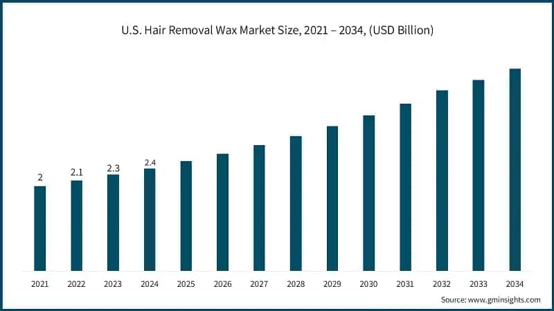 U.S. Hair Removal Wax Market Size, 2021 – 2034, (USD Billion)