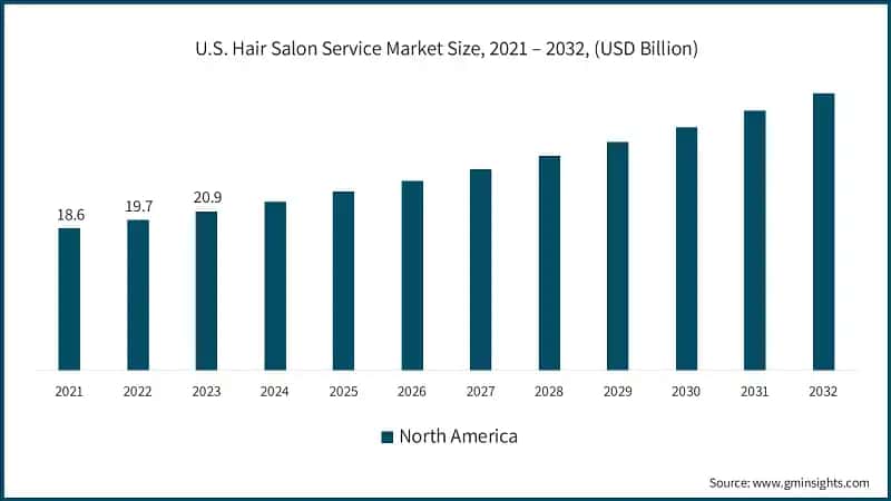 North America Hair Salon Service Market Size, 2021 – 2032, (USD Billion)