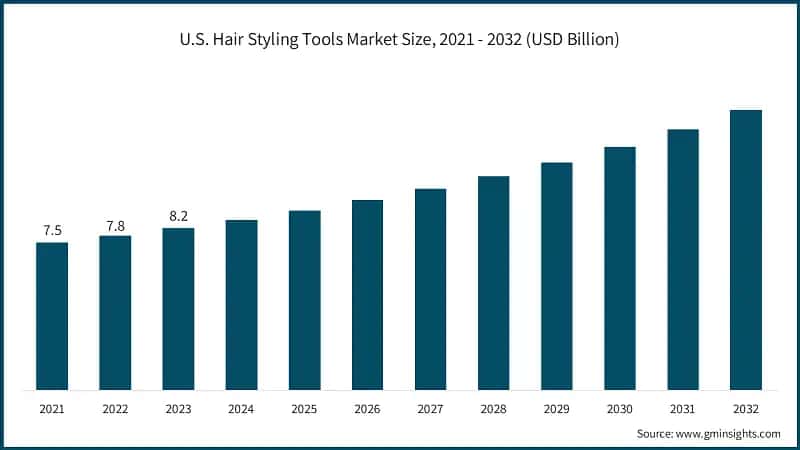 U.S. Hair Styling Tools Market Size, 2021 - 2032 (USD Billion)