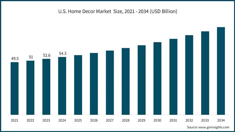 U.S. Home Decor Market Size, 2021 - 2034 (USD Billion)
