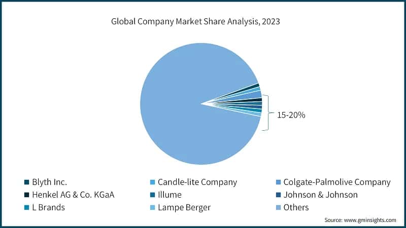 Global Company Market Share Analysis, 2023 )
