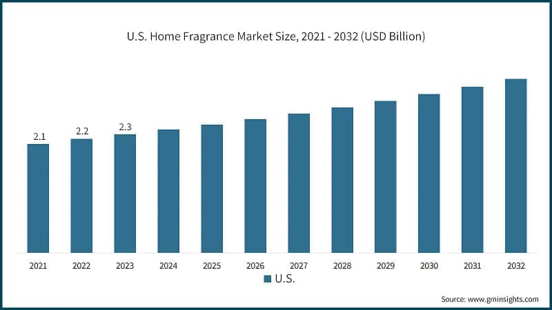 U.S. Home Fragrance Market Size, 2021 - 2032 (USD Billion)