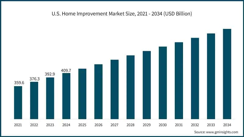 U.S. Home Improvement Market Size, 2021 - 2034 (USD Billion)