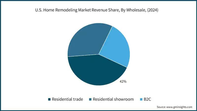 U.S. Home Remodeling Market Revenue Share, By Wholesale, (2024)