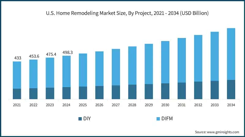 U.S. Home Remodeling Market Size, By Project, 2021 - 2034 (USD Billion)