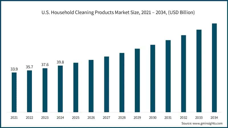 U.S. Household Cleaning Products Market Size, 2021 – 2034, (USD Billion)