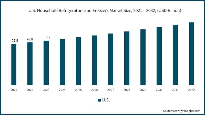 U.S. Household Refrigerators and Freezers Market Size, 2021 – 2032, (USD Billion)