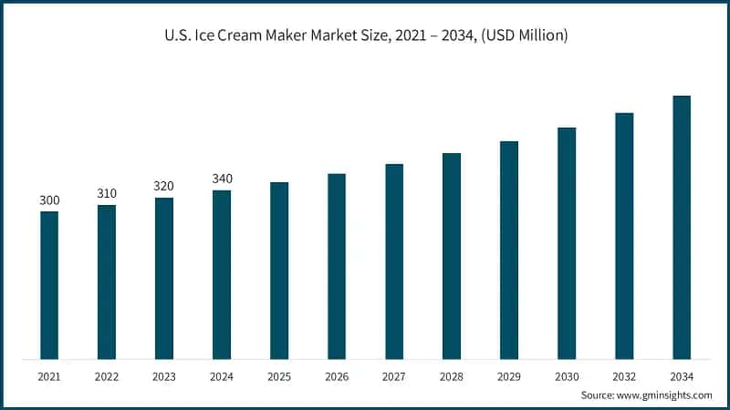 U.S. Ice Cream Maker Market Size, 2021 – 2034, (USD Million)