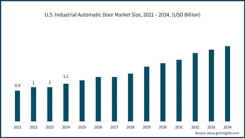U.S. Industrial Automatic Door Market Size, 2021 – 2034, (USD Billion)