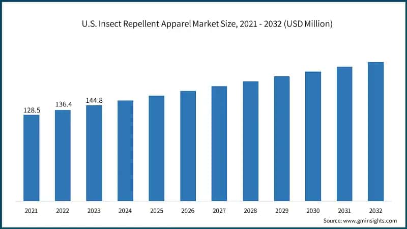 U.S. Insect Repellent Apparel Market Size, 2021 - 2032 (USD Million)