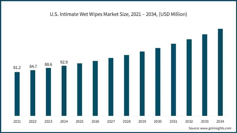 U.S. Intimate Wet Wipes Market Size, 2021 – 2034, (USD Million)