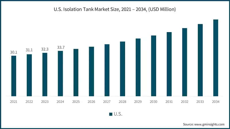U.S. Isolation Tank Market Size, 2021 – 2034, (USD Million)