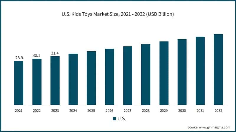 U.S. Kids Toys Market Size, 2021 - 2032 (USD Billion)