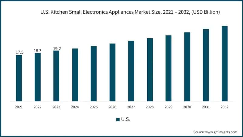 U.S. Kitchen Small Electronics Appliances Market Size, 2021 – 2032, (USD Billion)