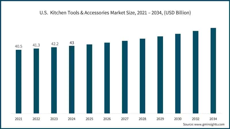 U.S.  Kitchen Tools & Accessories Market Size, 2021 – 2034, (USD Billion)
