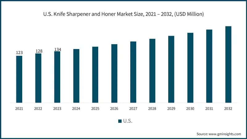 U.S. Knife Sharpener and Honer Market Size, 2021 – 2032, (USD Million)