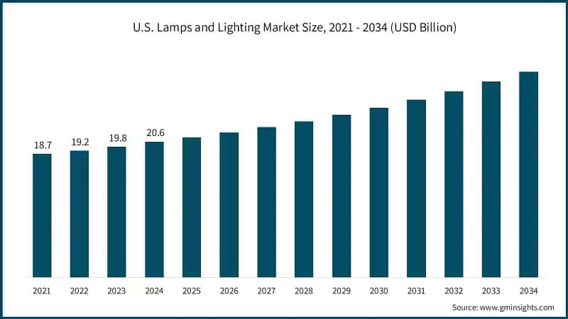 U.S. Lamps and Lighting Market Size, 2021 - 2034 (USD Billion)