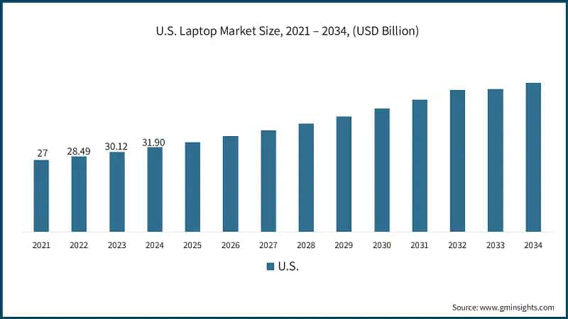 U.S. Laptop Market Size, 2021 – 2034, (USD Billion)