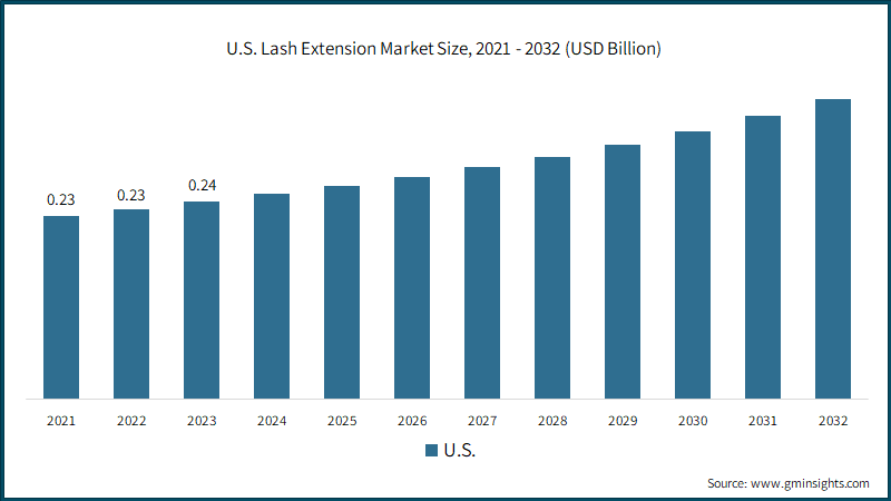 U.S. Lash Extension Market Size, 2021 - 2032 (USD Billion)