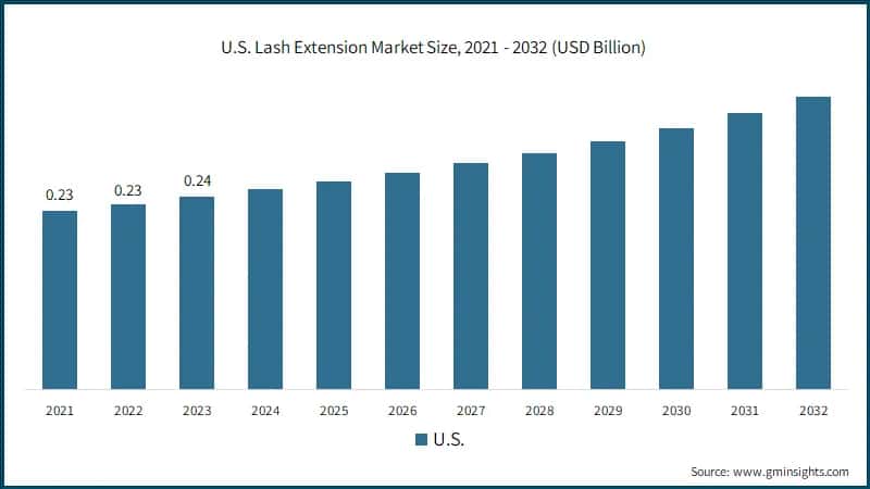 U.S. Lash Extension Market Size, 2021 - 2032 (USD Billion)