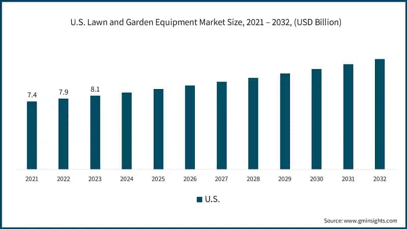 U.S. Lawn and Garden Equipment Market Size, 2021 – 2032, (USD Billion)