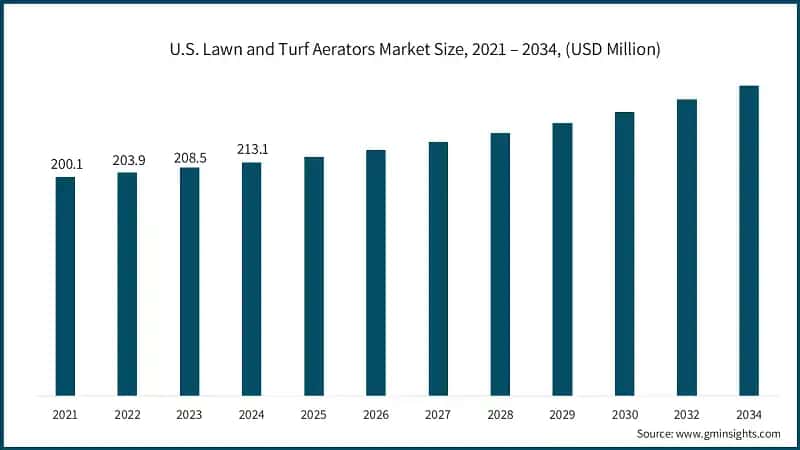 U.S. Lawn and Turf Aerators Market Size, 2021 – 2034, (USD Million)