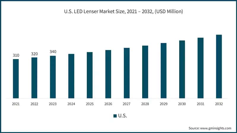 U.S. LED Lenser Market Size, 2021 – 2032, (USD Million)