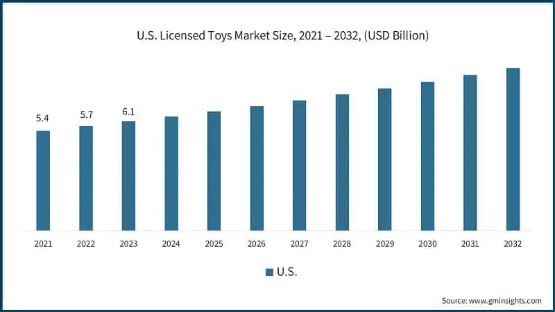 U.S. Licensed Toys Market Size, 2021 – 2032, (USD Billion)
