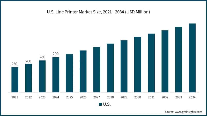 U.S. Line Printer Market Size, 2021 - 2034 (USD Million)