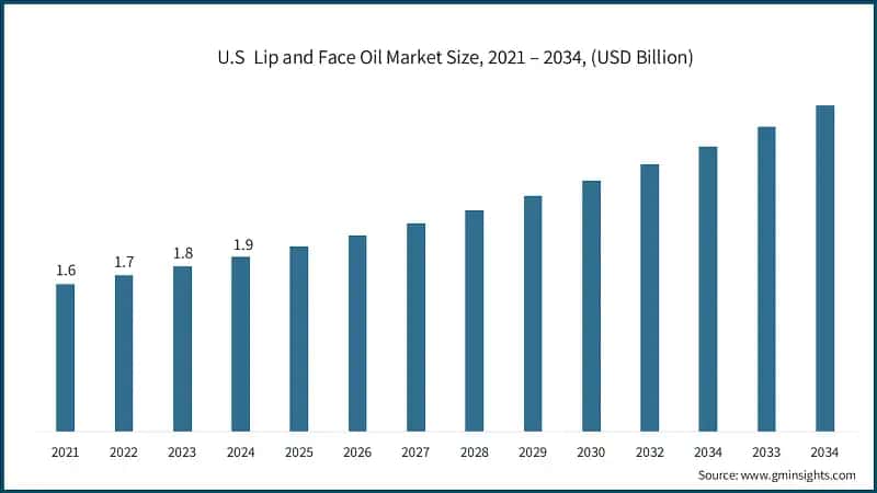 U.S  Lip and Face Oil Market Size, 2021 – 2034, (USD Billion)
