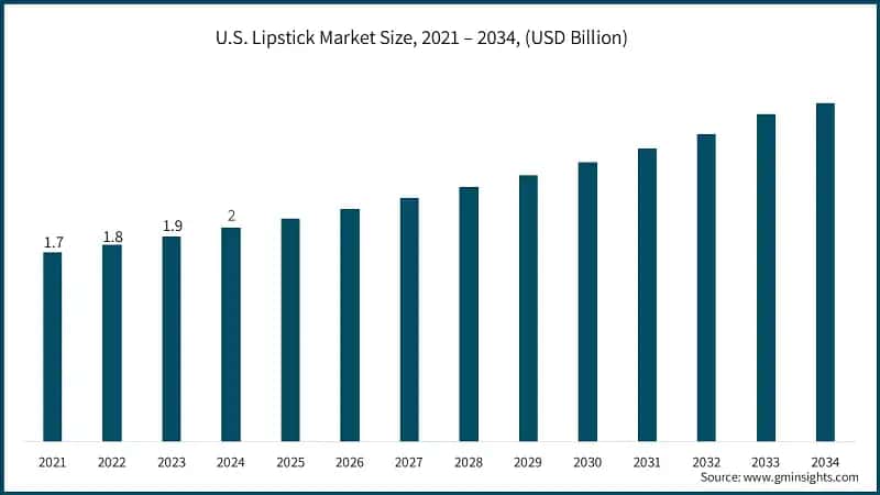 U.S. Lipstick Market Size, 2021 – 2034, (USD Billion)