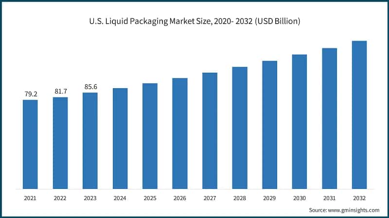 U.S. Liquid Packaging Market Size, 2020- 2032 (USD Billion)