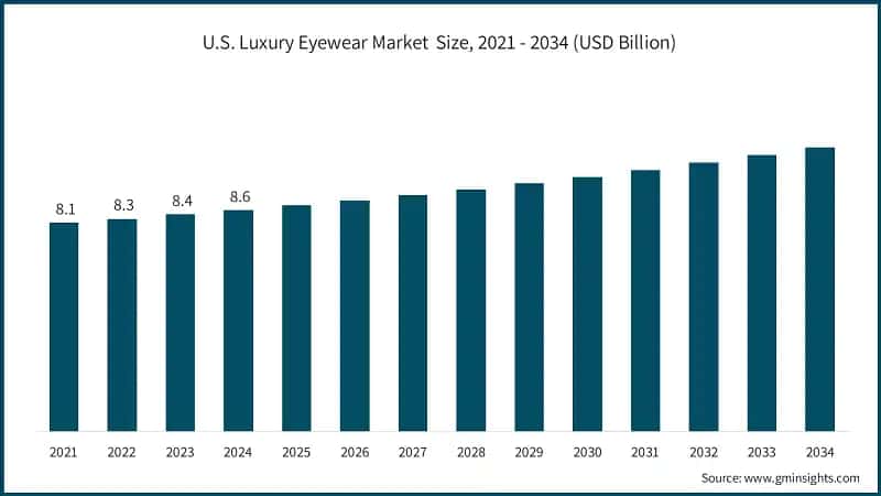 U.S. Luxury Eyewear Market  Size, 2021 - 2034 (USD Billion)