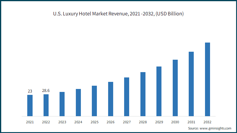 U.S. Luxury Hotel Market Revenue, 2021 -2032, (USD Billion)