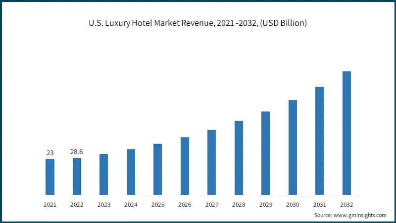 U.S. Luxury Hotel Market Revenue, 2021 -2032, (USD Billion)