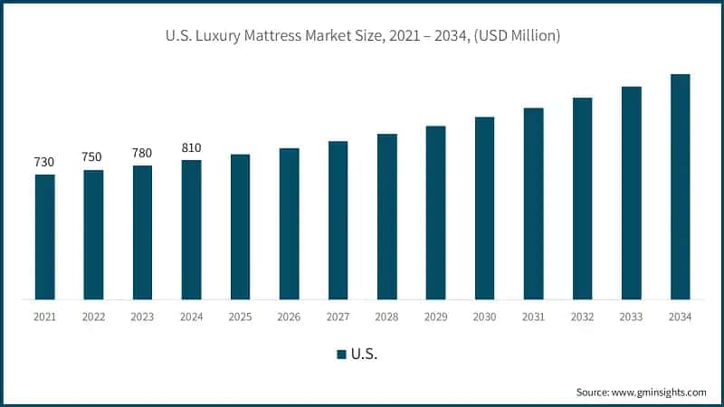 U.S. Luxury Mattress Market Size, 2021 – 2034, (USD Million)