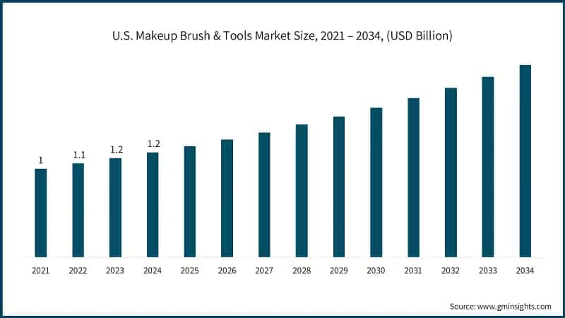 U.S. Makeup Brush & Tools Market Size, 2021 – 2034, (USD Billion)